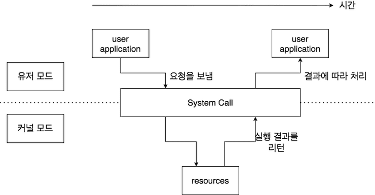 user mode, kernel mode